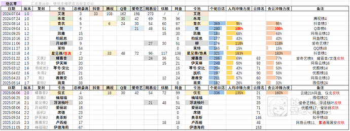 绝区零卡池记录-2025-11-12
