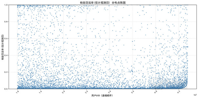 点阵图_日活率