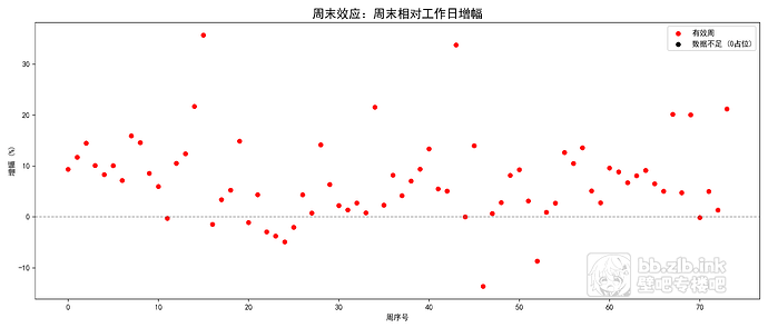 chart7_weekend_effect